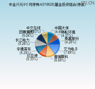 018628基金投资组合(持股)图