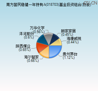 018703基金投资组合(持股)图