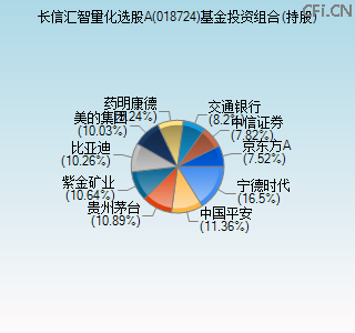 018724基金投资组合(持股)图