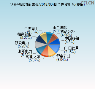 018790基金投资组合(持股)图