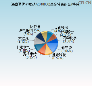 018800基金投资组合(持股)图