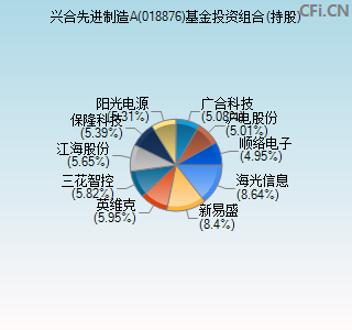 018876基金投资组合(持股)图