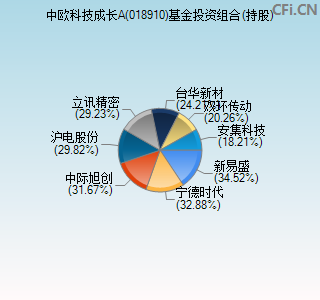 018910基金投资组合(持股)图