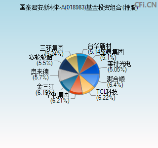 018983基金投资组合(持股)图