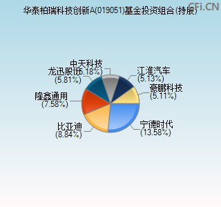 019051基金投资组合(持股)图