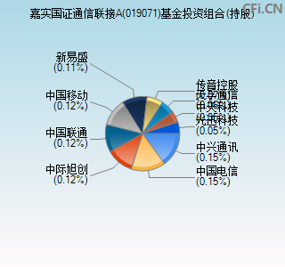 019071基金投资组合(持股)图