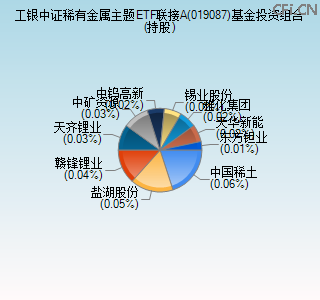 019087基金投资组合(持股)图