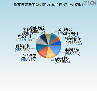 019108基金投资组合(持股)图