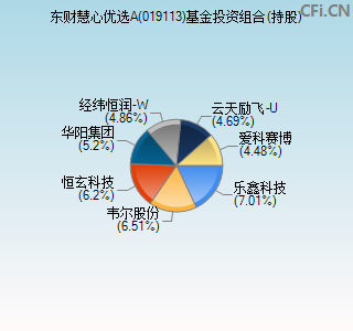 019113基金投资组合(持股)图