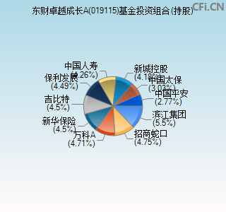 019115基金投资组合(持股)图