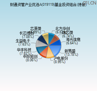 019119基金投资组合(持股)图