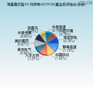 019134基金投资组合(持股)图