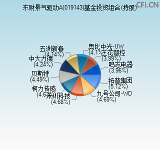 019143基金投资组合(持股)图