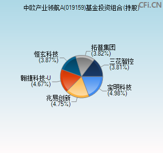 019159基金投资组合(持股)图