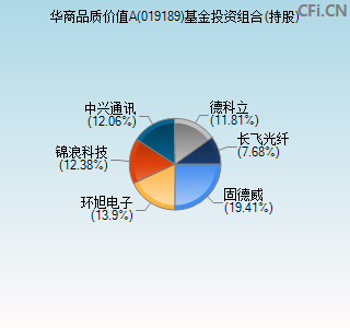 019189基金投资组合(持股)图