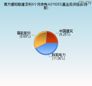 019283基金投资组合(持股)图