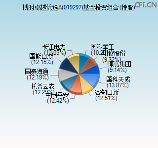 019297基金投资组合(持股)图