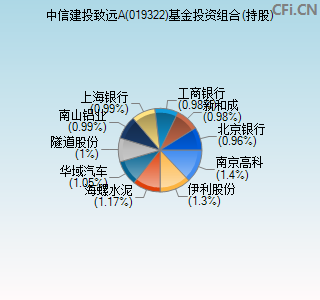 019322基金投资组合(持股)图