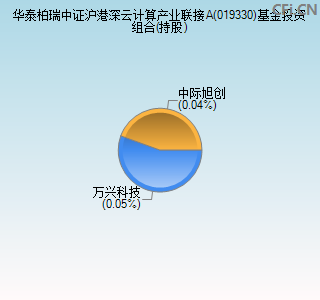 019330基金投资组合(持股)图