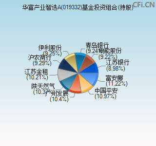 019332基金投资组合(持股)图