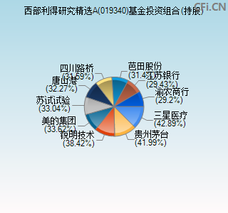 019340基金投资组合(持股)图