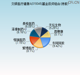 019345基金投资组合(持股)图