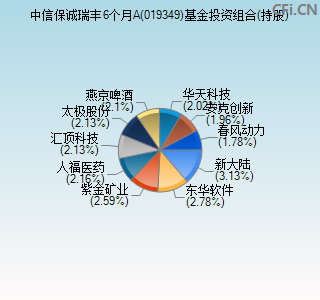 019349基金投资组合(持股)图