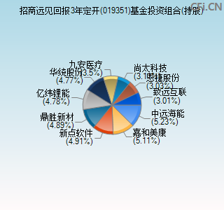 019351基金投资组合(持股)图