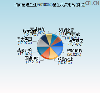 019352基金投资组合(持股)图