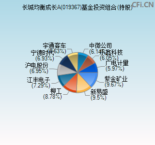 019367基金投资组合(持股)图