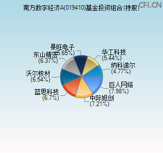 019410基金投资组合(持股)图