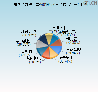 019457基金投资组合(持股)图