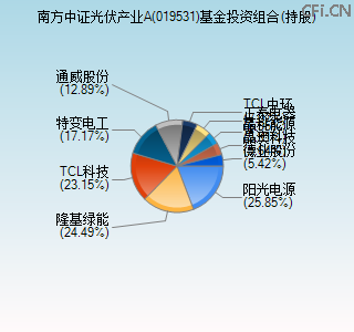 019531基金投资组合(持股)图