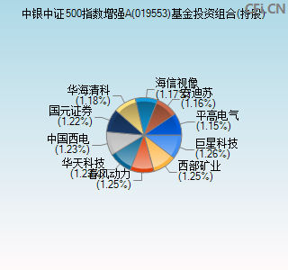 019553基金投资组合(持股)图