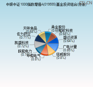 019555基金投资组合(持股)图