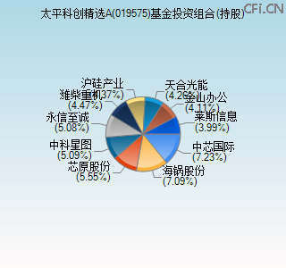 019575基金投资组合(持股)图