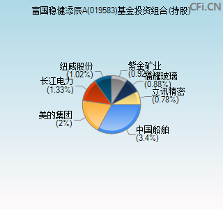 019583基金投资组合(持股)图