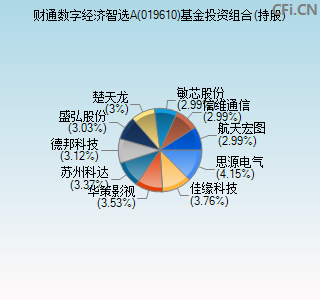 019610基金投资组合(持股)图