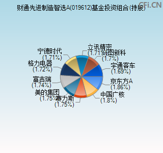 019612基金投资组合(持股)图