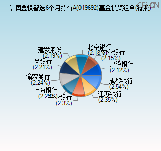 019692基金投资组合(持股)图