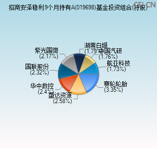 019698基金投资组合(持股)图