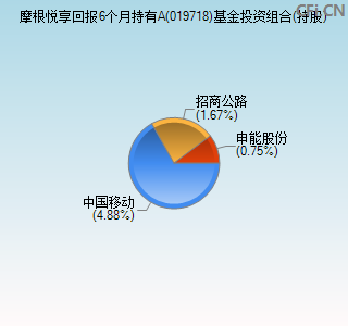 019718基金投资组合(持股)图