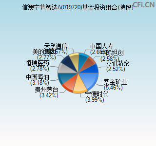 019720基金投资组合(持股)图