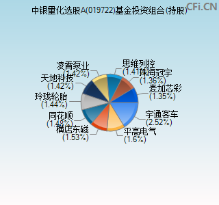 019722基金投资组合(持股)图