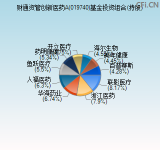 019740基金投资组合(持股)图