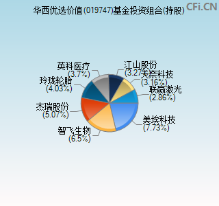 019747基金投资组合(持股)图