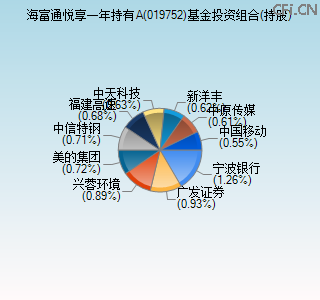 019752基金投资组合(持股)图