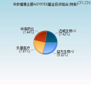 019783基金投资组合(持股)图