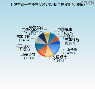 019787基金投资组合(持股)图