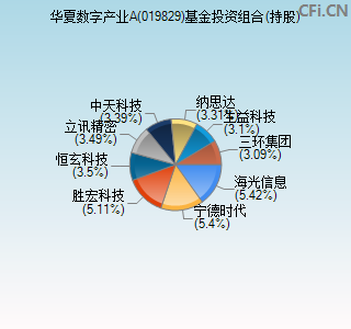 019829基金投资组合(持股)图